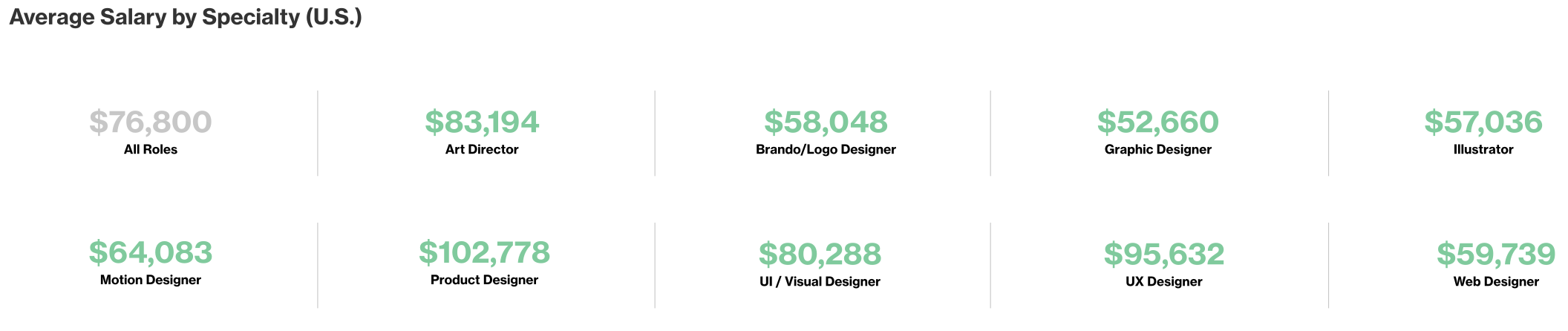 Most Paid Designer Skills